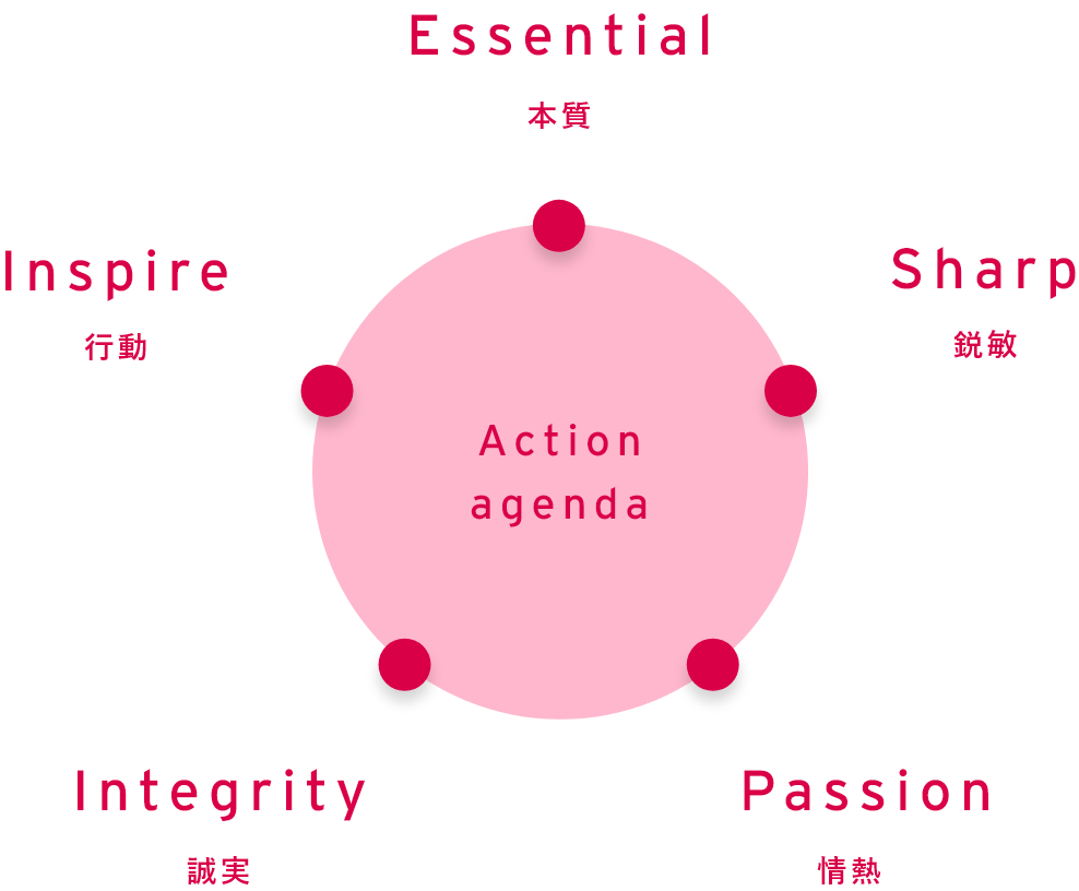 Action agenda Essential本質 Sharp鋭敏 Passion情熱 Integrity誠実 Inspire行動